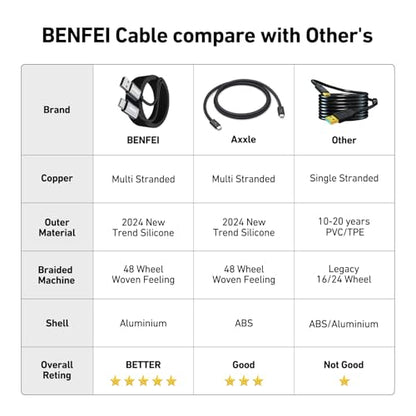 BENFEI Tangle-Free Silicone USB Type-C to A Fast Charging Cable[3A,6.6ft,Aluminum Shell, Woven Design] for for Samsung Galaxy Note 10 Note 9/S10+ S10, LG V30